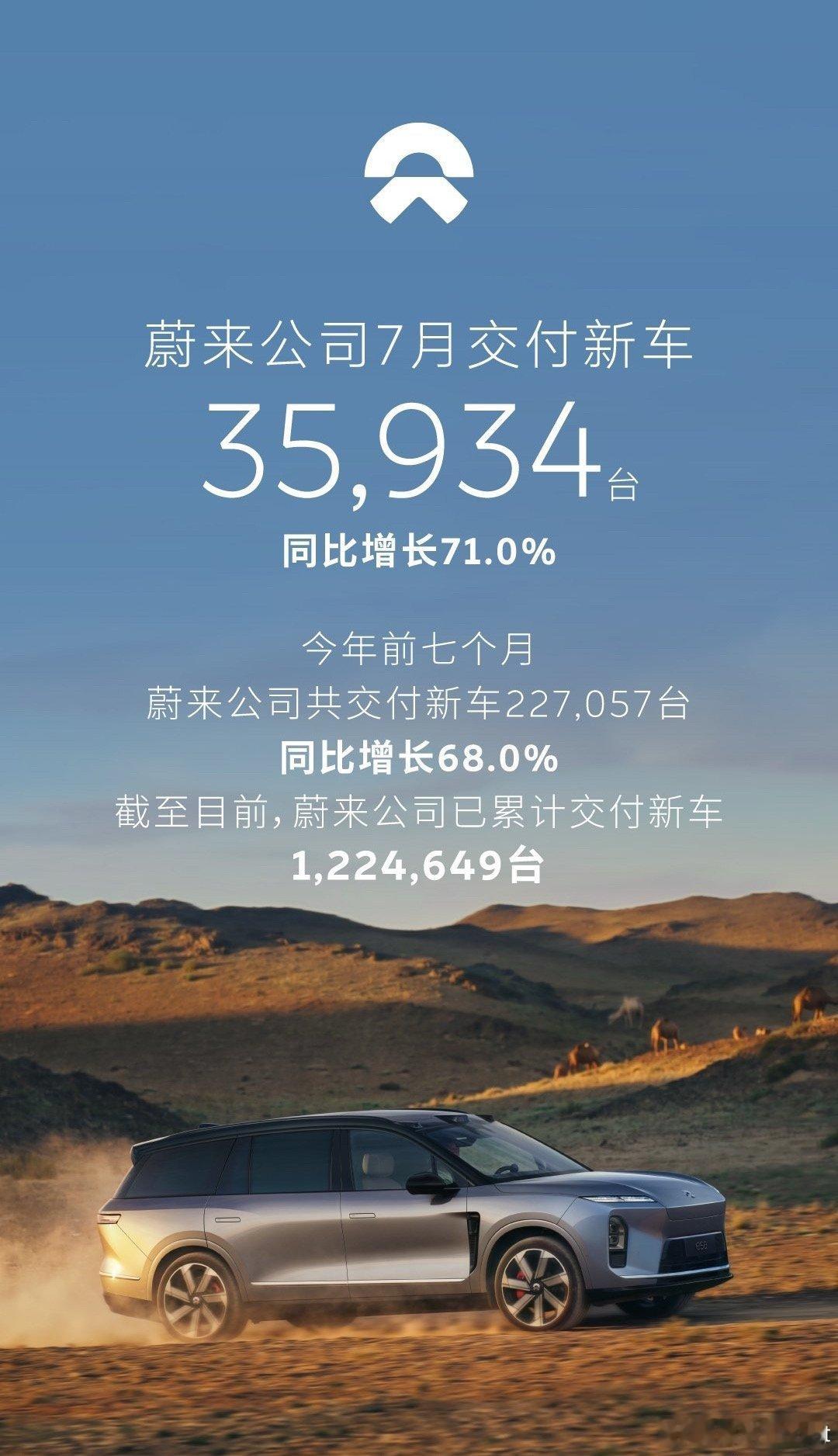 蔚来7月交付近3.6万台，前七个月交付227,057台，同比增长68%，ES8在