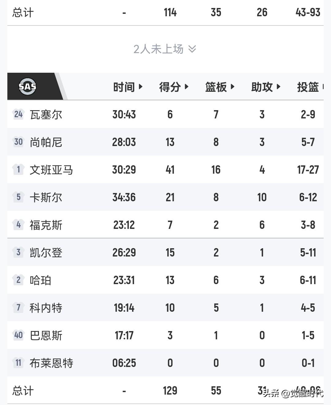 文班41+16
马刺胜公牛