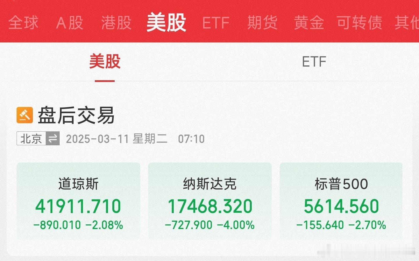 纳指神话破灭，此前涨贵了是主因 ​​​