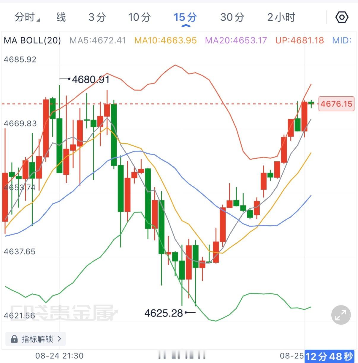 当前触及昨晚密集成交区，连续冲高后获利盘有兑现需求，短线不宜盲目追多。5分线若4