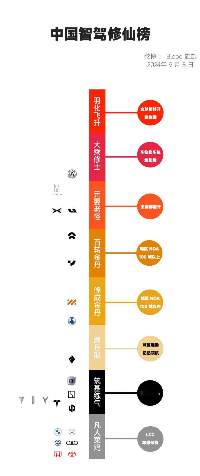 博主总结的中国智驾修仙榜，我来总结下吧。

T1：鸿蒙智行*（问界、智界、享界）