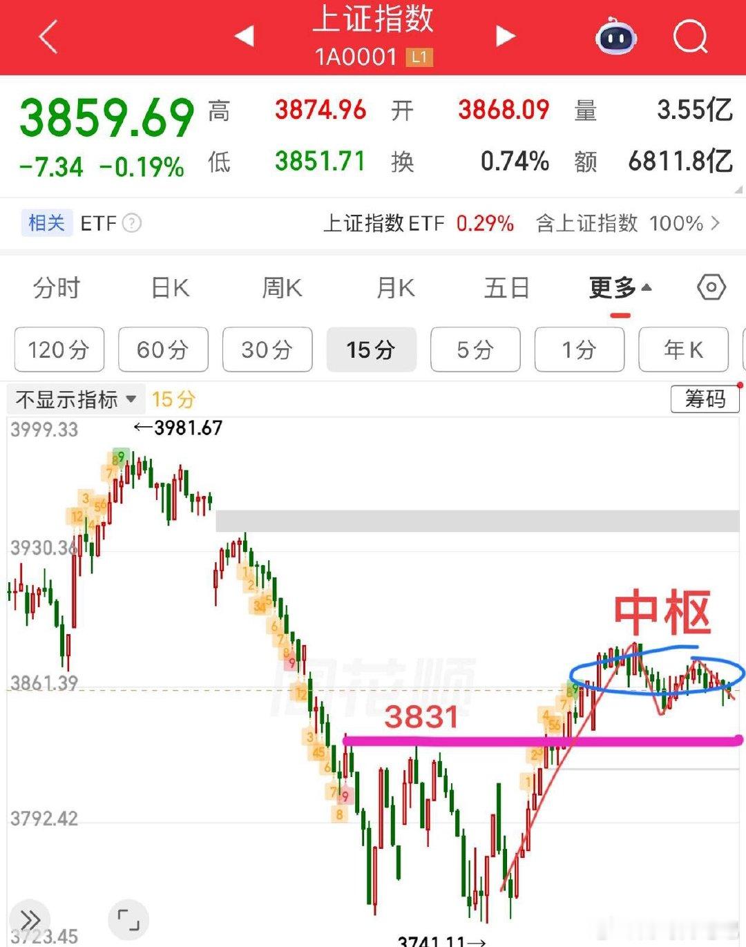 2026.7.23周四午评：  缩量3200亿，两个关键不变，等待变盘！  早盘