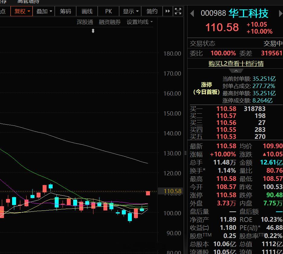华工科技这个大阳线涨停，就代表此前二季度业绩不及预期的压制又被原谅了。此前央视报