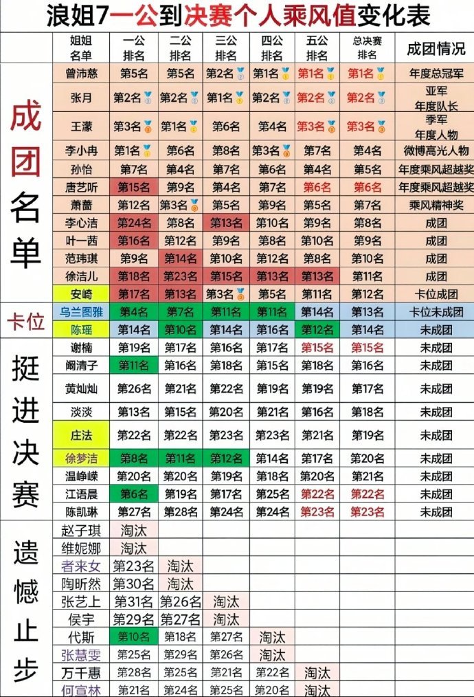 浪姐一公到总决赛个人乘风值变化浪7个人乘风值变化 有人一路飙升，有人高位起伏，过