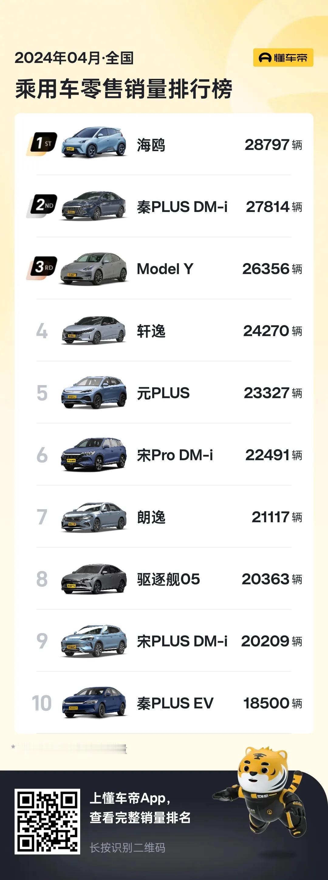 四月份汽车销量排行榜，在销量前十里面，比亚迪独占鳌头，霸气拿下7个席位，太牛了吧