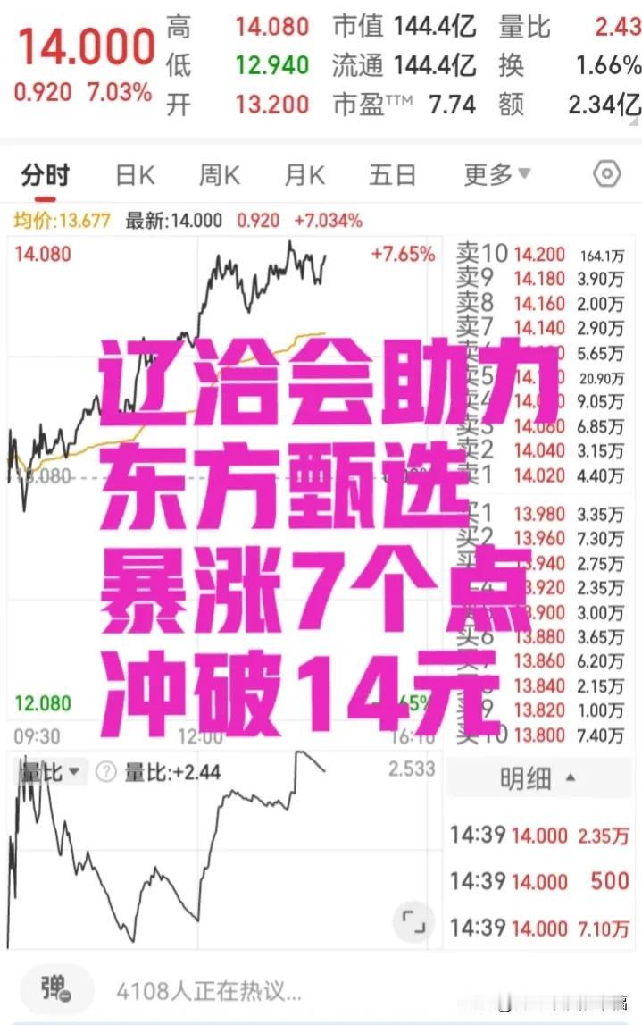 辽洽会助力东方甄选暴涨7个点，创近期历史新高。东方甄选港股，一般人没有购买资格，