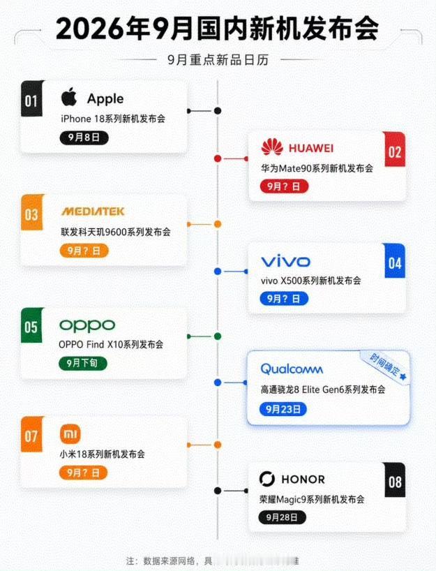 9月手机圈群魔乱战
按目前这份信息来看，iPhone18系列、华为 Mate90