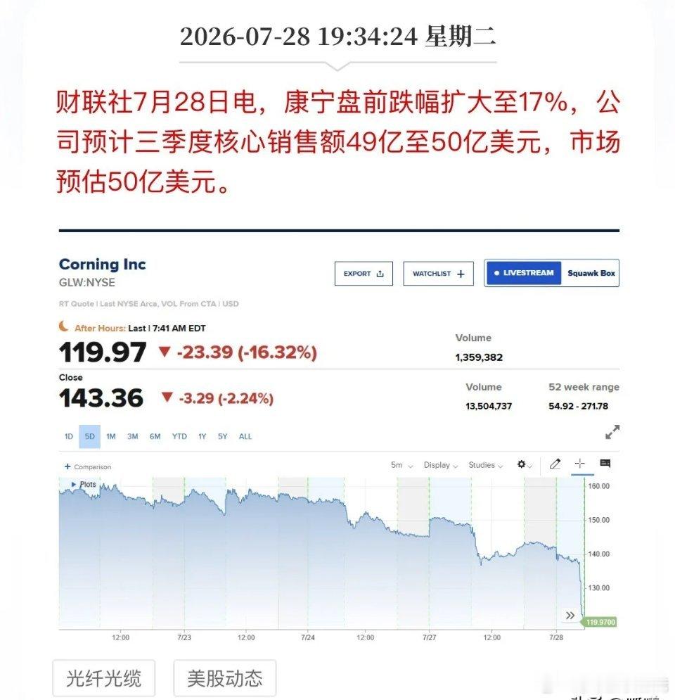 美股光通信龙头康宁深夜大跌17%，仅因业绩指引小幅不及预期，资金直接大幅砸盘。目