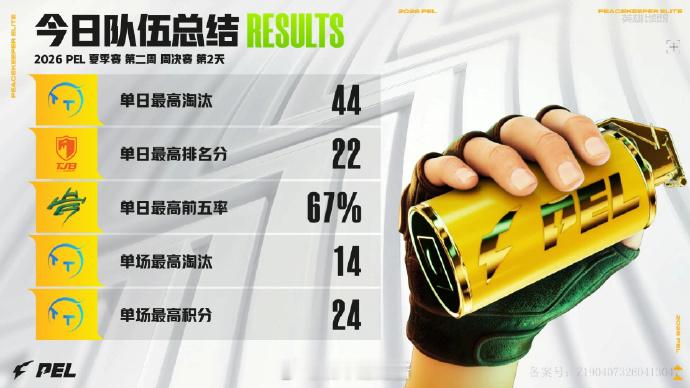 【2026PEL夏季赛】Week2 Day3 今日总结 PEL夏季赛锋芒不止20