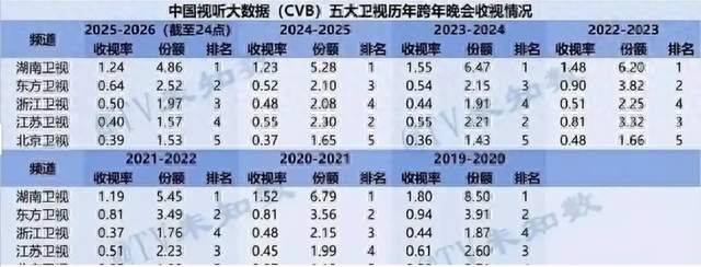 肖战新片央视首播，收视率破 3