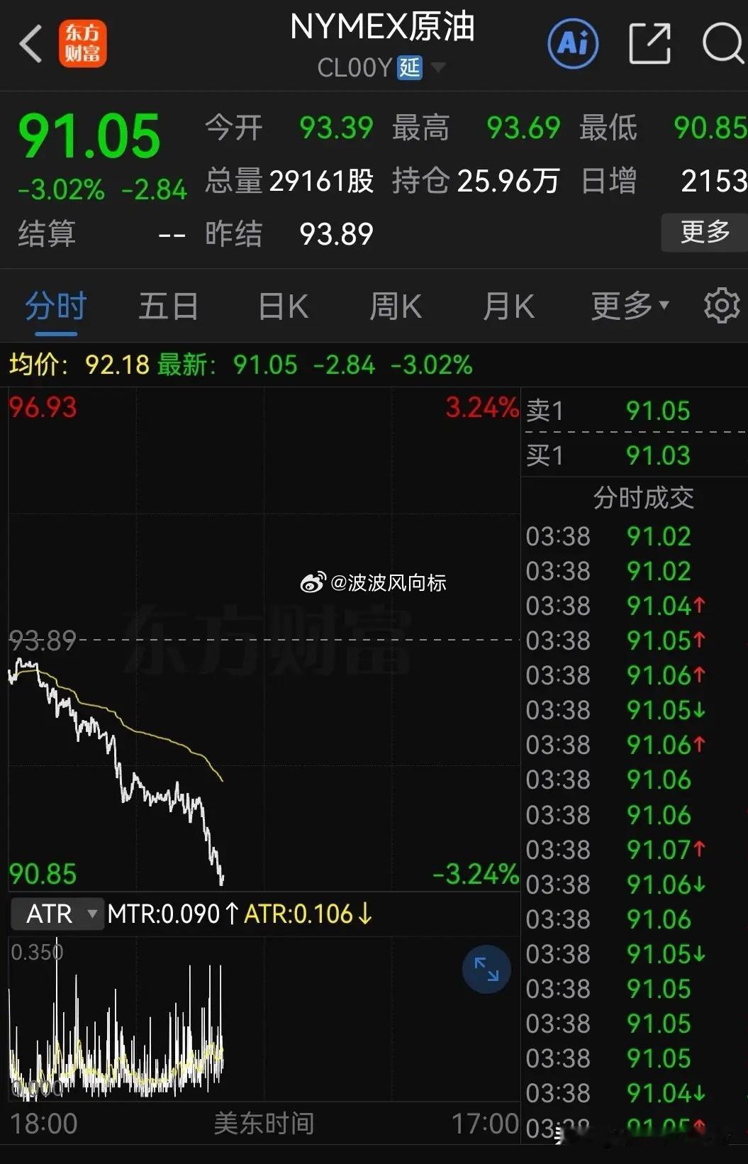 收盘，最好的消息来了！“中东火药桶要降温60天。原油期货暴跌超3%，明天全A该来