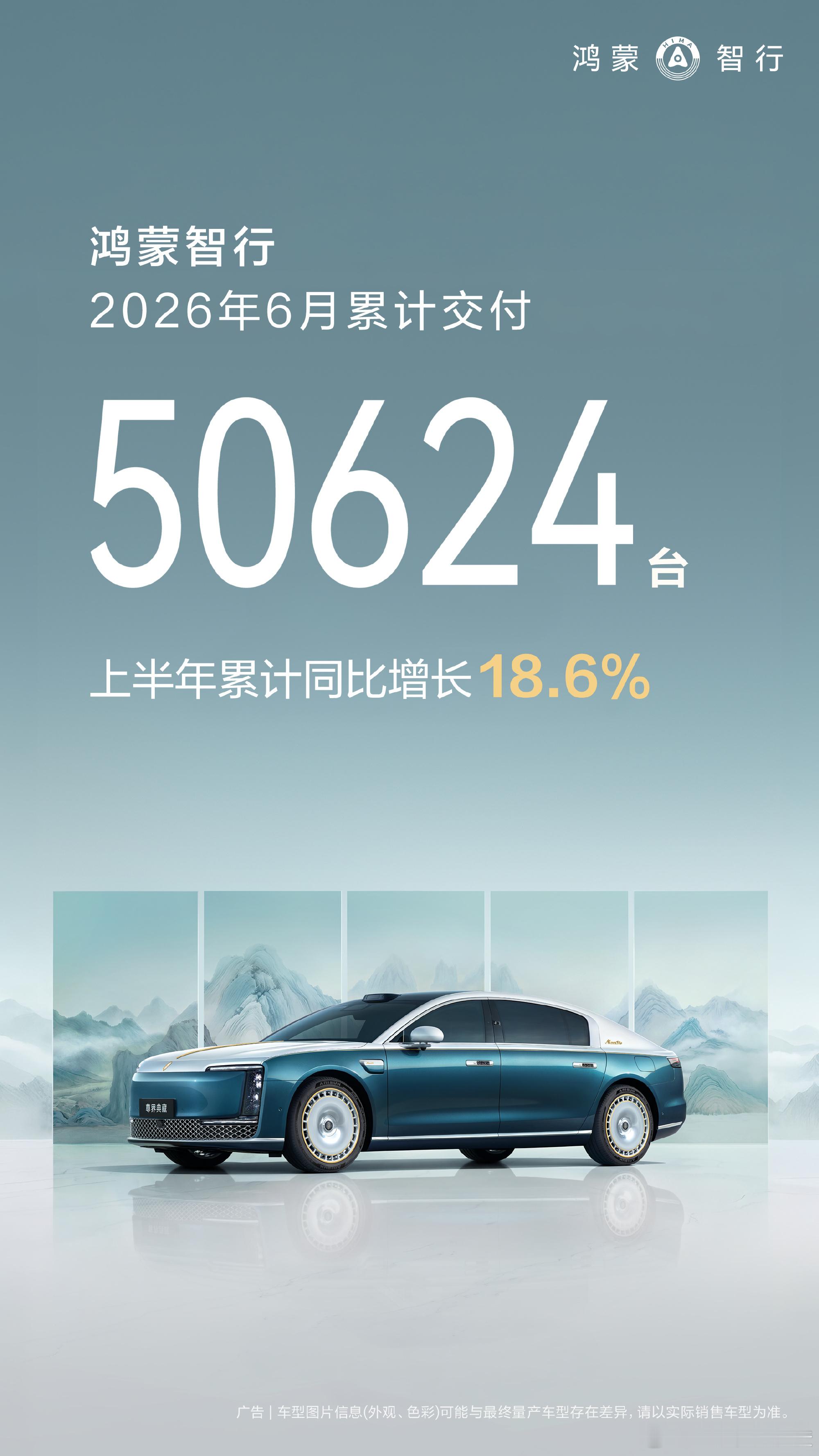 鸿蒙智行6月交付50624台鸿蒙智行上半年销量同比增长18.6%刚看了鸿蒙智行6