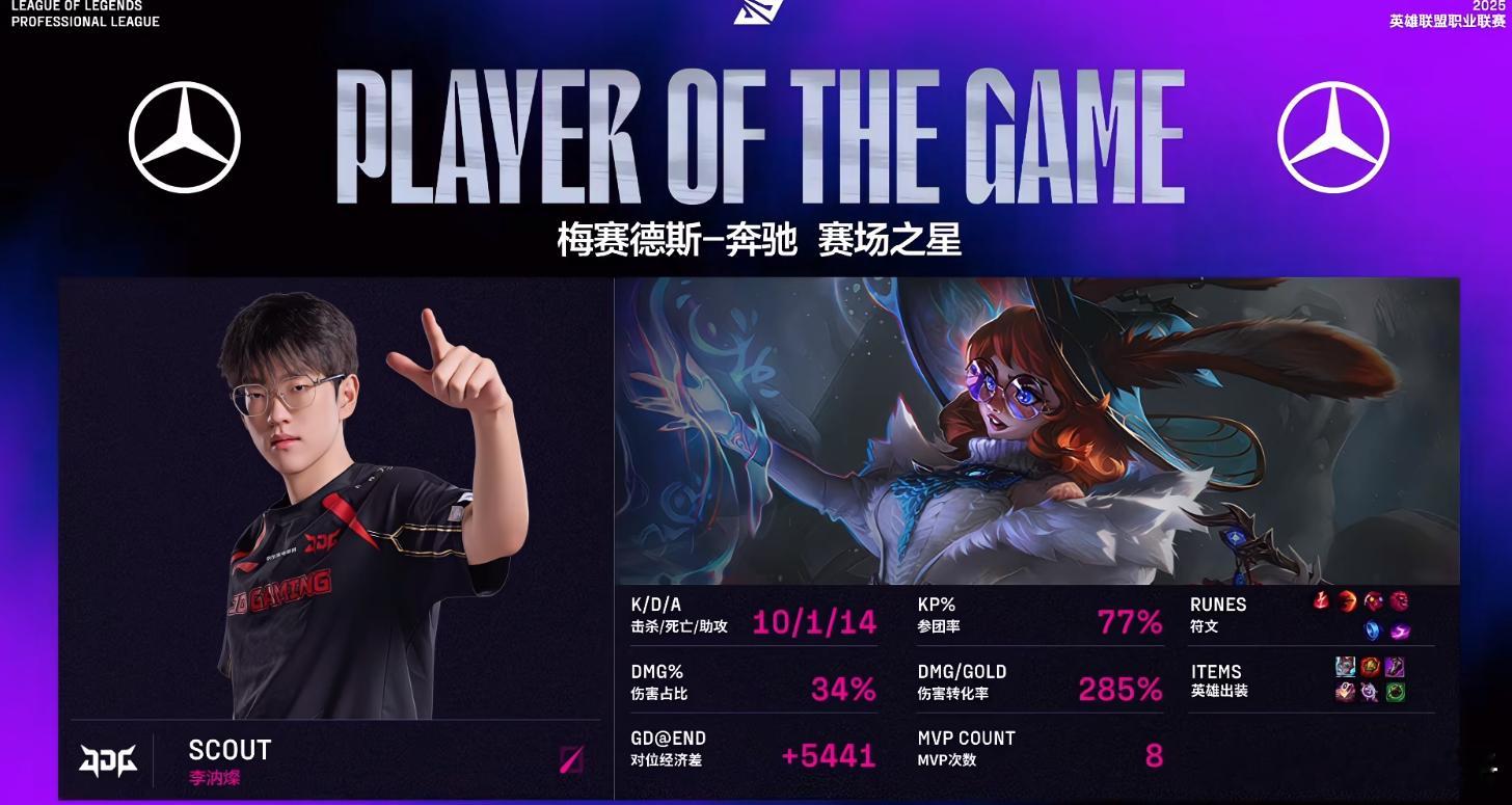 Scout阿萝拉拿到最后一局的MVP，给小青蛙打烂了。抢了Peyz一个五杀，不过