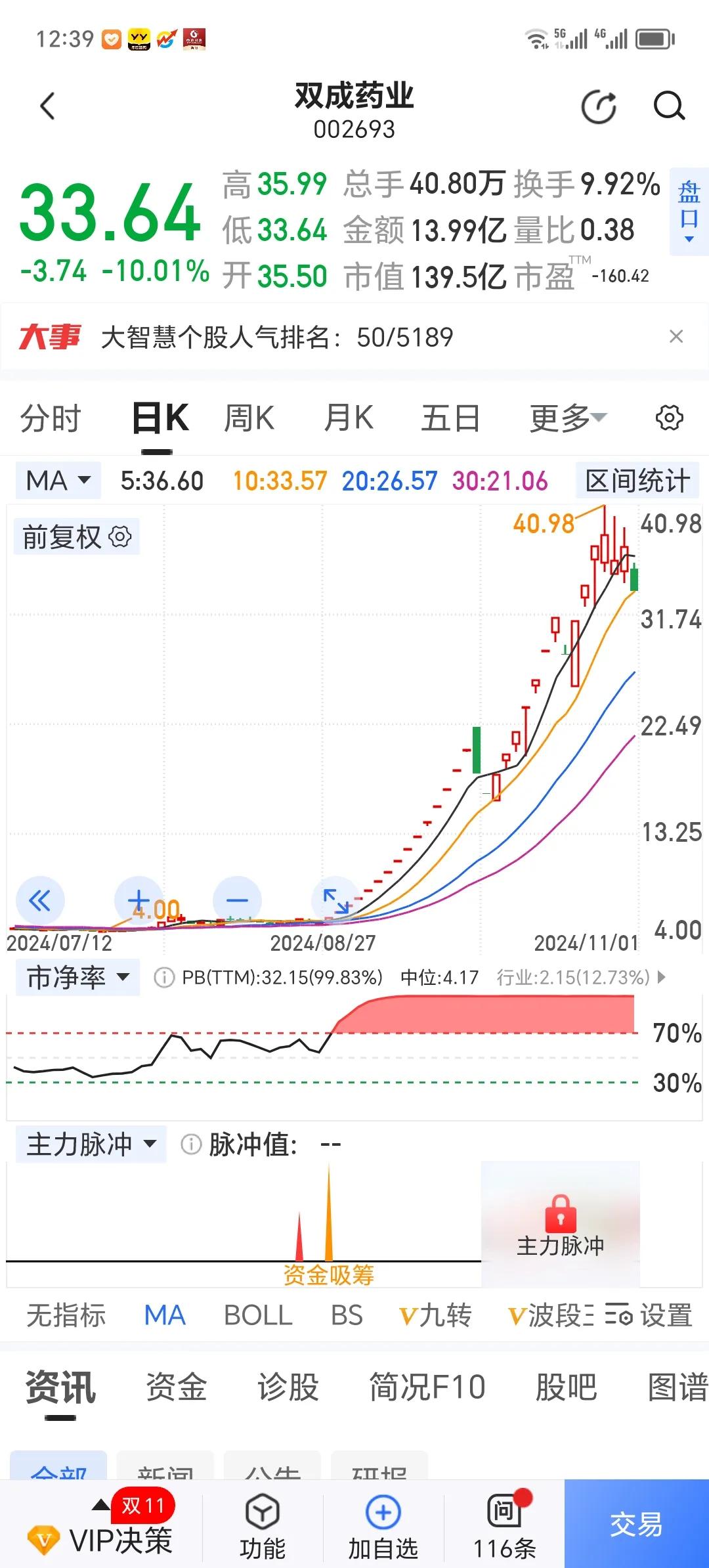 双成药业的故事，有股民戏称“鬼故事”，也有人说，这是上半年治理“烂公司”的笑话。