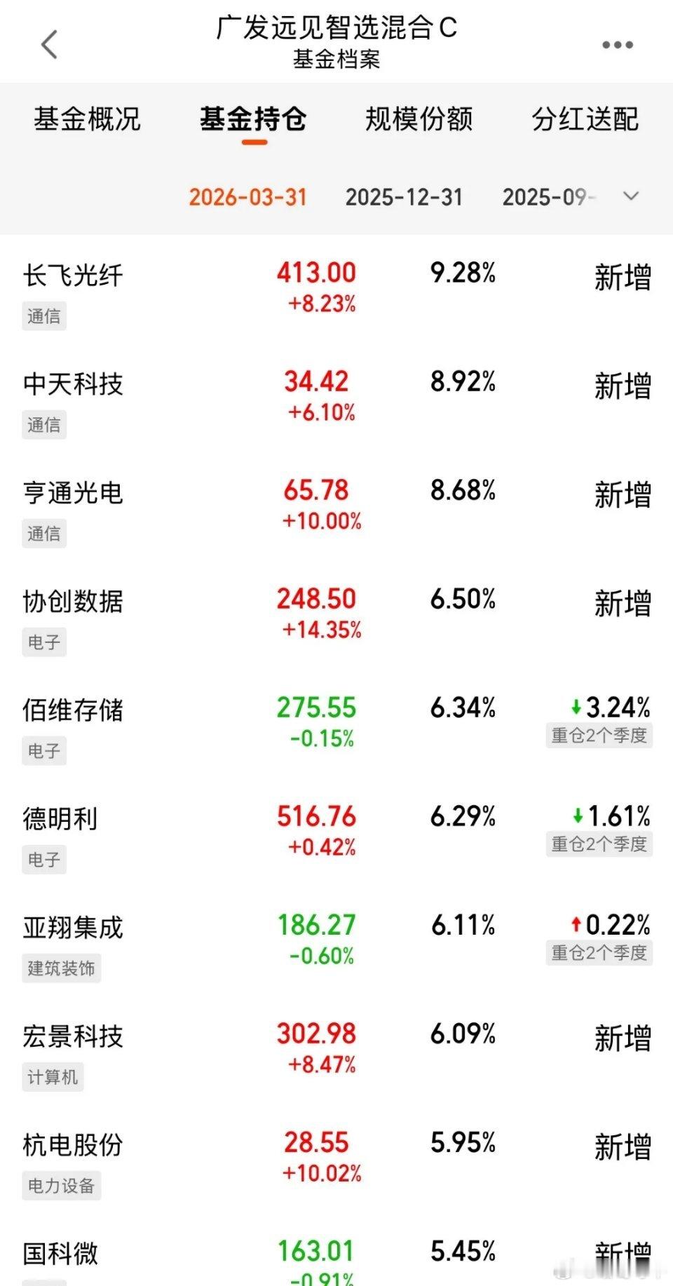 一季度规模暴增110亿！热门基金广发远见的一季度持仓出来了，押注长飞光纤，净资产