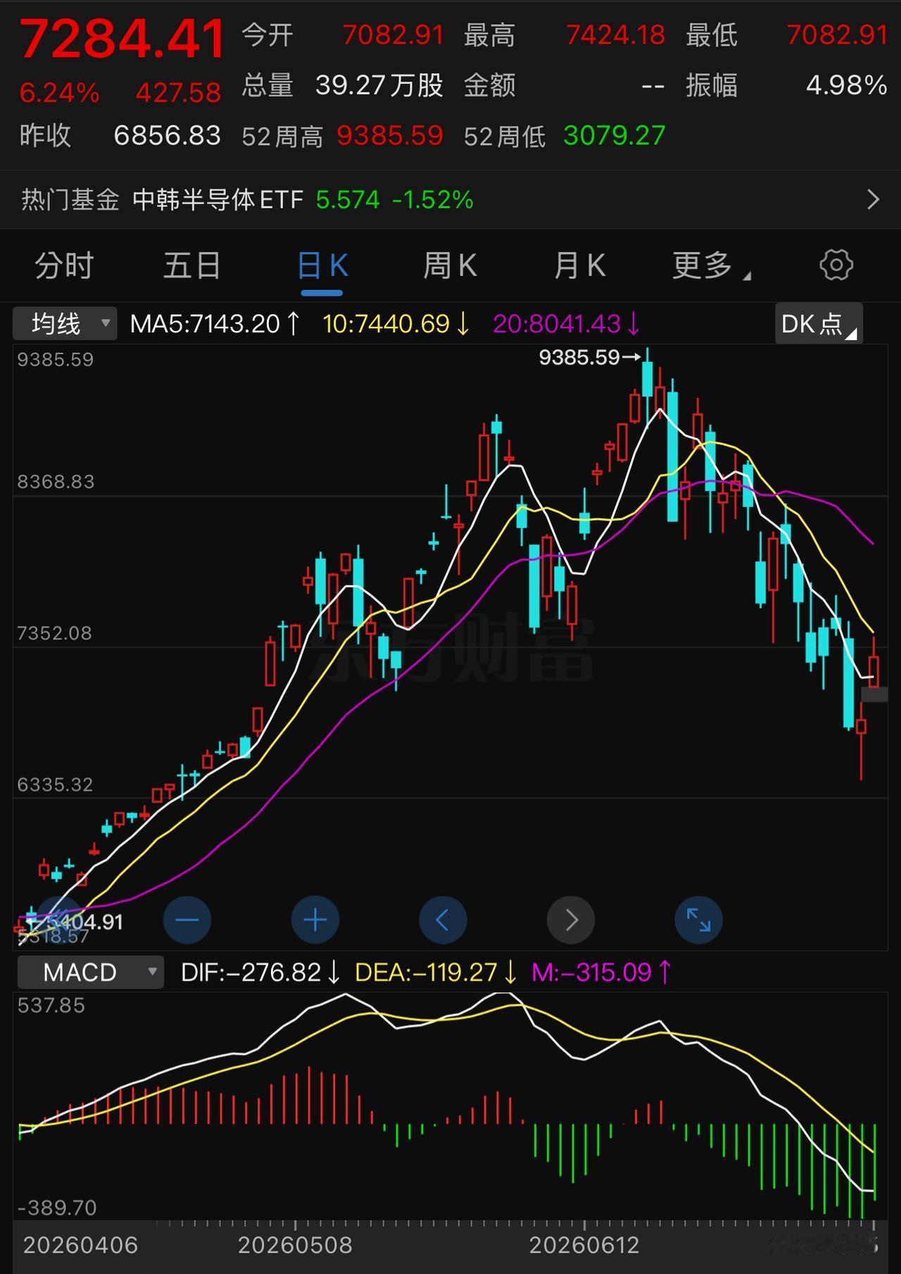 韩成指涨+6 ％，我们的双创都跌成这样，如果韩成指跌-6 ％？不敢想，真的不敢想