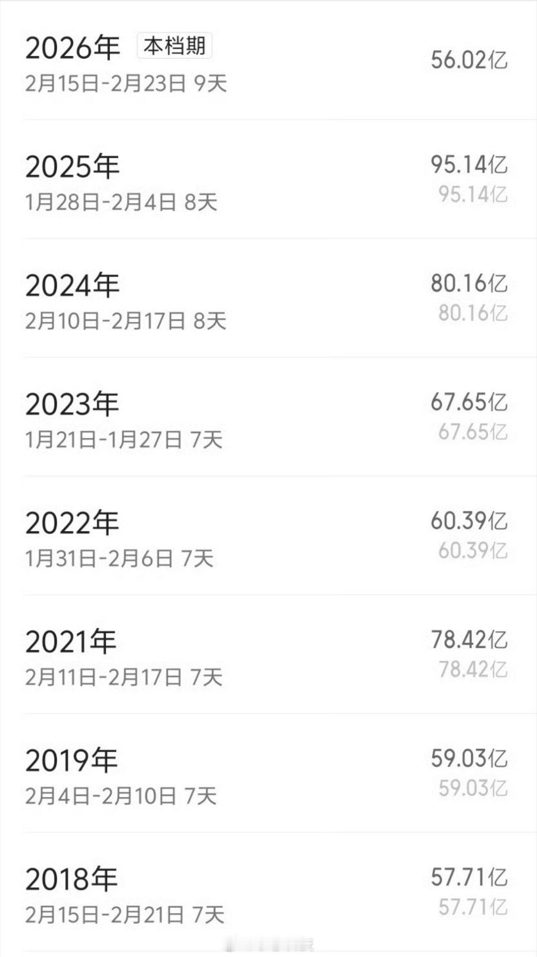 春节档今年历史最长的春节档票房有点惨淡，总票房收入56亿，回到了2018年水平，