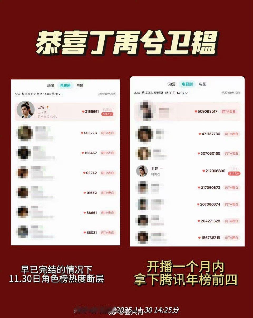 丁禹兮山河枕热度比想象中的要好很多。山河枕开播一个月，丁禹兮饰演的卫韫，就拿下2