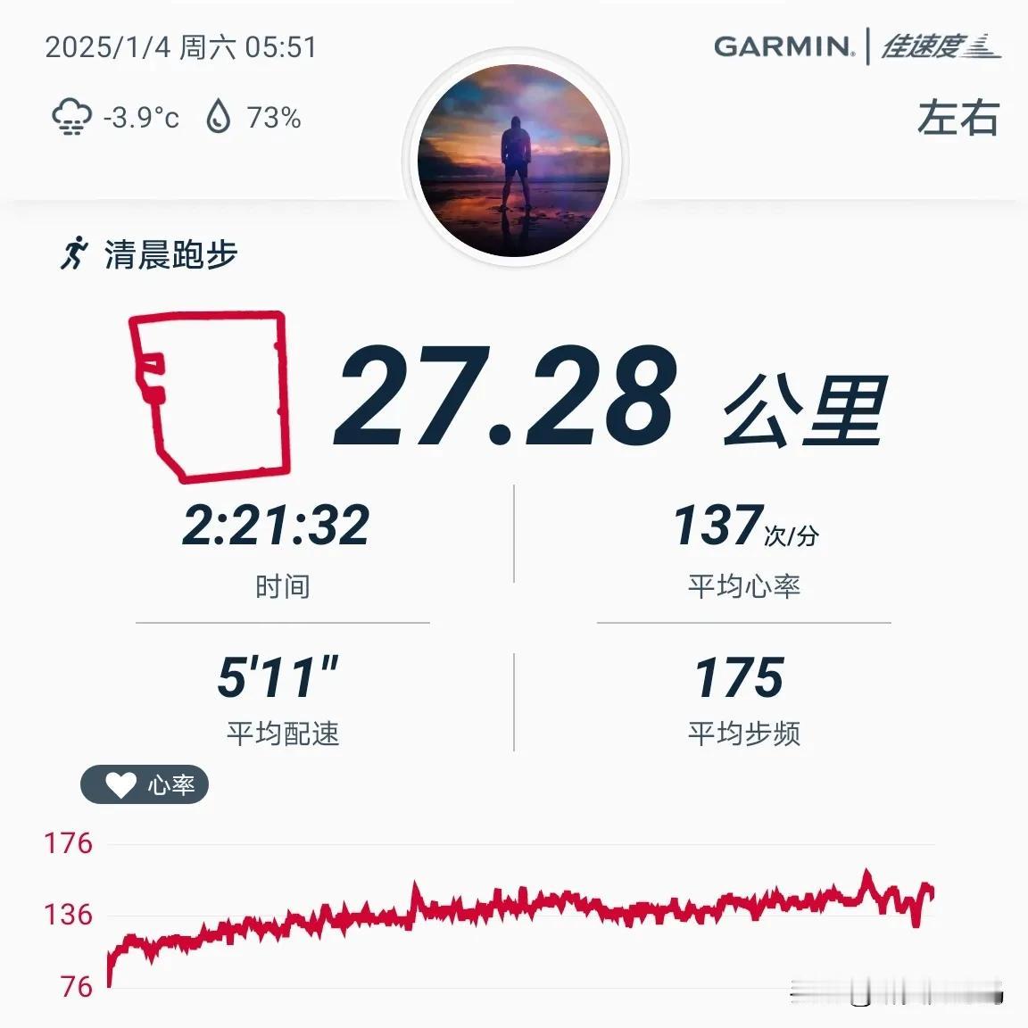 2025.1.4，晨跑27.28公里，用时2小时22分，平均配速511，平均心率