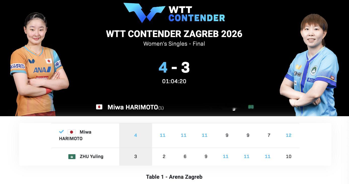 WTT常规挑战赛萨格勒布站丨女单决赛张本美和🇯🇵4-3朱雨玲🇲🇴【11-