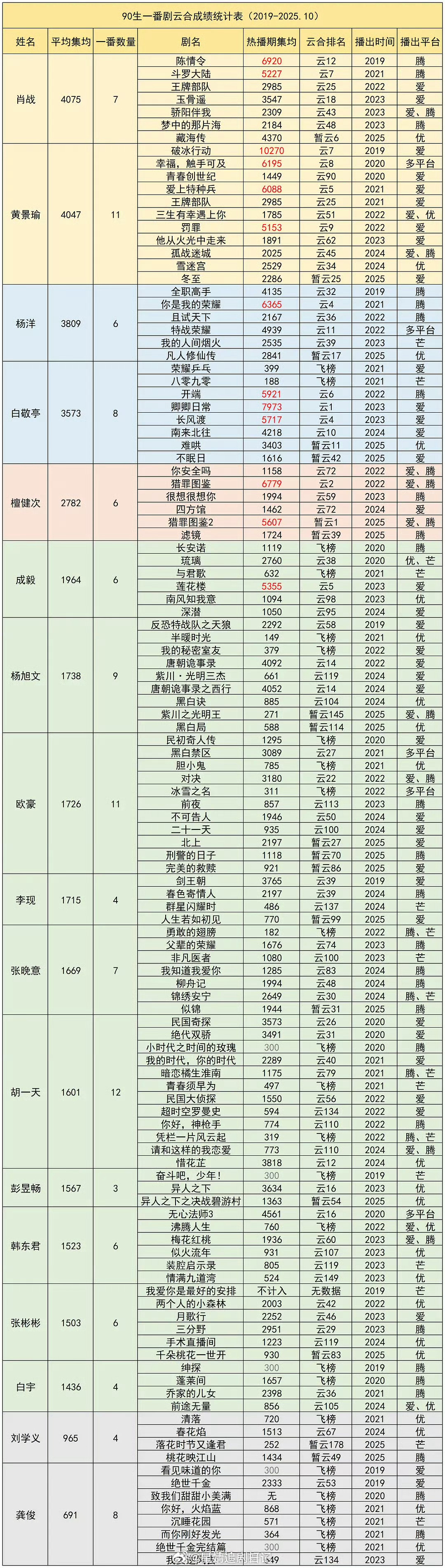 90生🥜一番云合热播期集均统计 ​​​