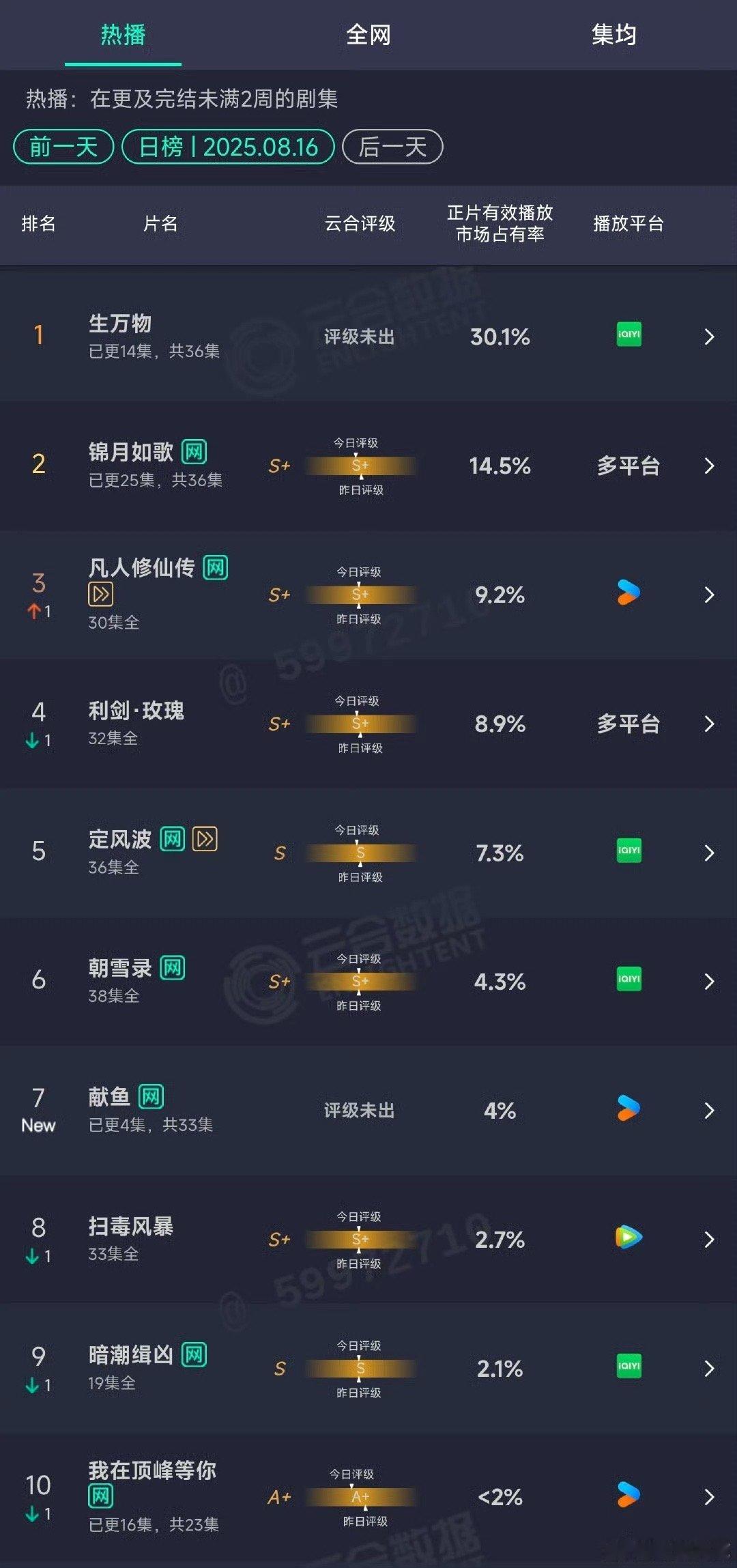 献鱼首日云合献鱼云合4%献鱼首日云合，如何，[太开心][太开心] ​​​