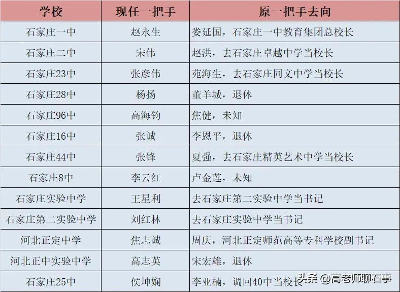 石家庄多所学校纷纷更换“掌门人”，利弊共存，未来局面如何？
近一年多以来，石家庄