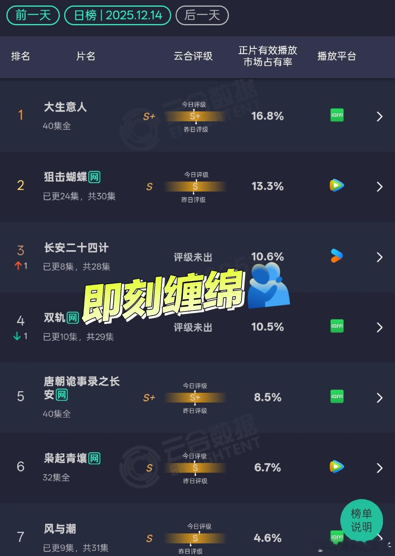 长安二十四计我是为了ost去看一眼给个面子的，起初并不喜欢这种，但我现在真的强推