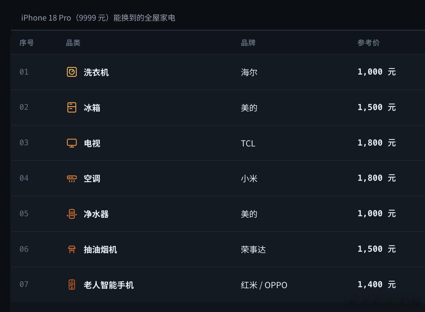 手机价格够买全屋家电了 手机厂家这么涨价是很难说服消费者的。一部手机顶一屋家电，
