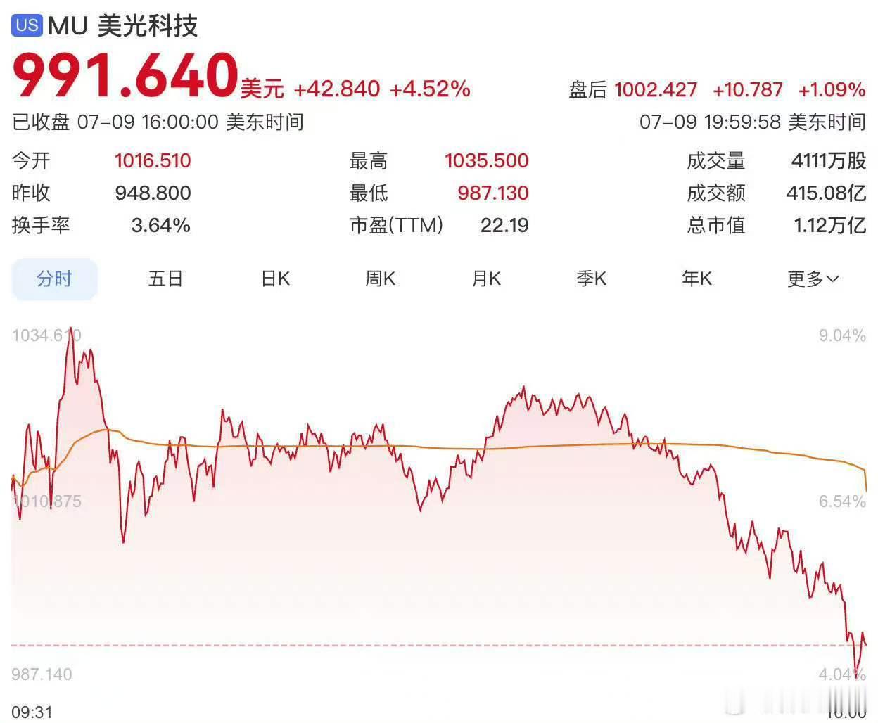 当地时间7月9日，存储芯片巨头美光科技抛出重磅投资计划：将在美国本土制造领域大幅