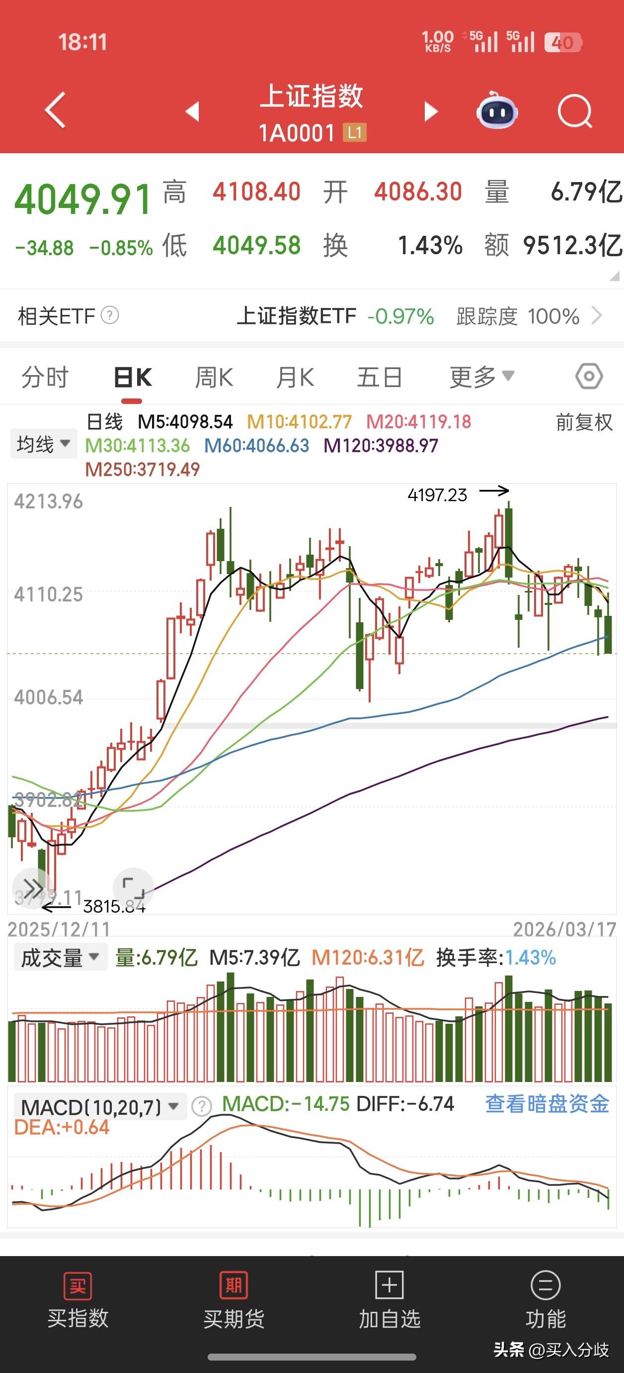 恐慌蔓延，心里憋屈，今日收盘又是在最低点，收4049点跌破4050关键点位！两市
