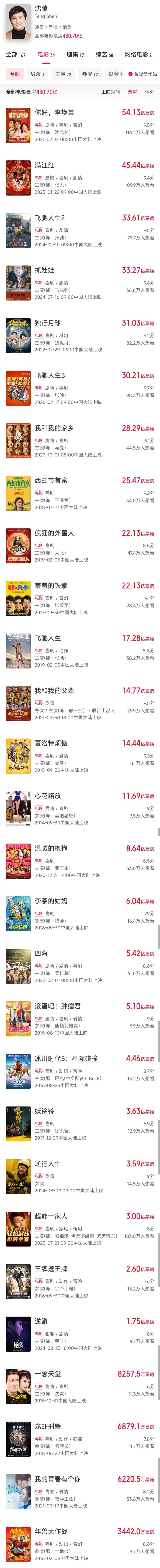 沈腾累计票房超400亿！开工第一天这个事业运我先接了接沈腾400亿影帝事业运