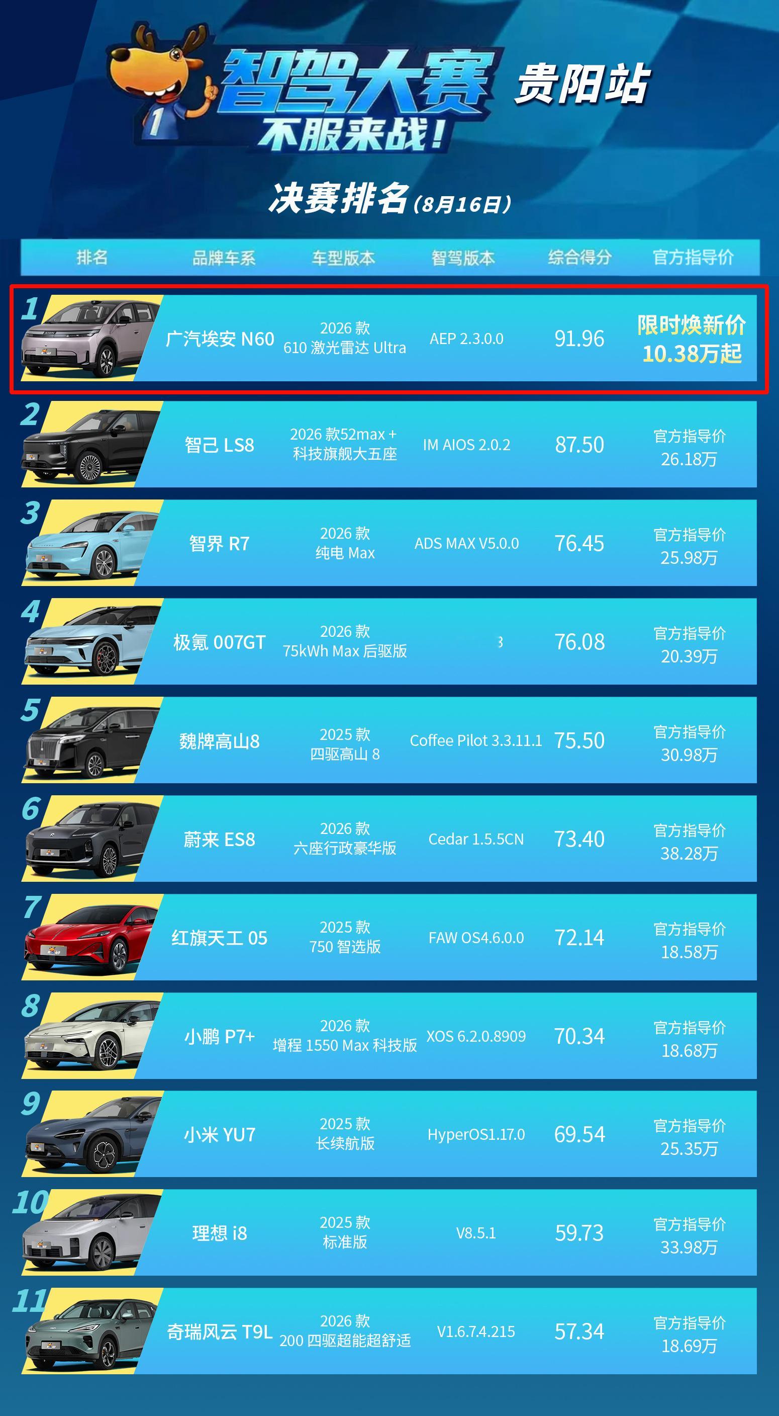中国智驾大赛贵阳站成绩出来了贵阳这一站难度本身就大山路多 隧道多 窄路多还有很多