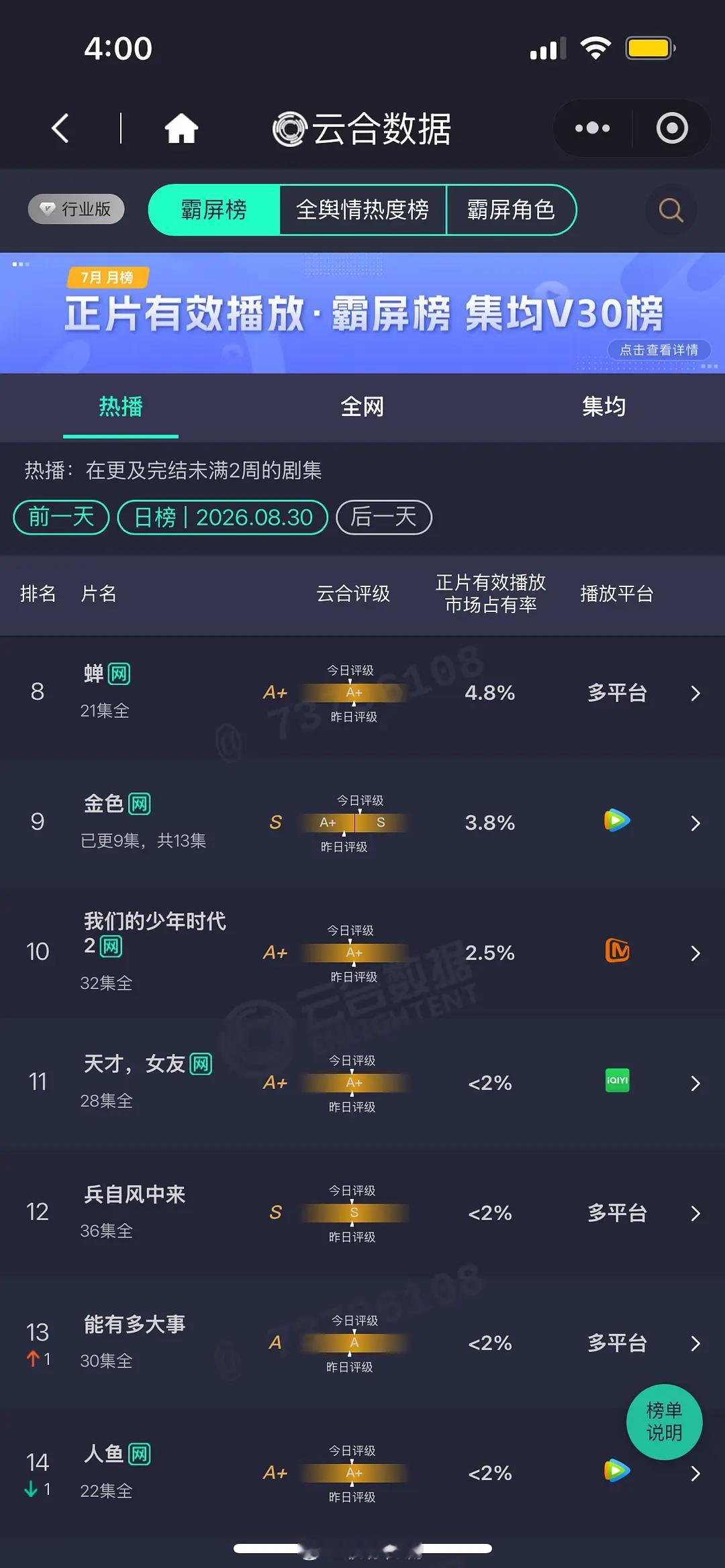 8.30 云合 早春25.6% 单更，评级S+，一直单更，后面还有机会上30%吧