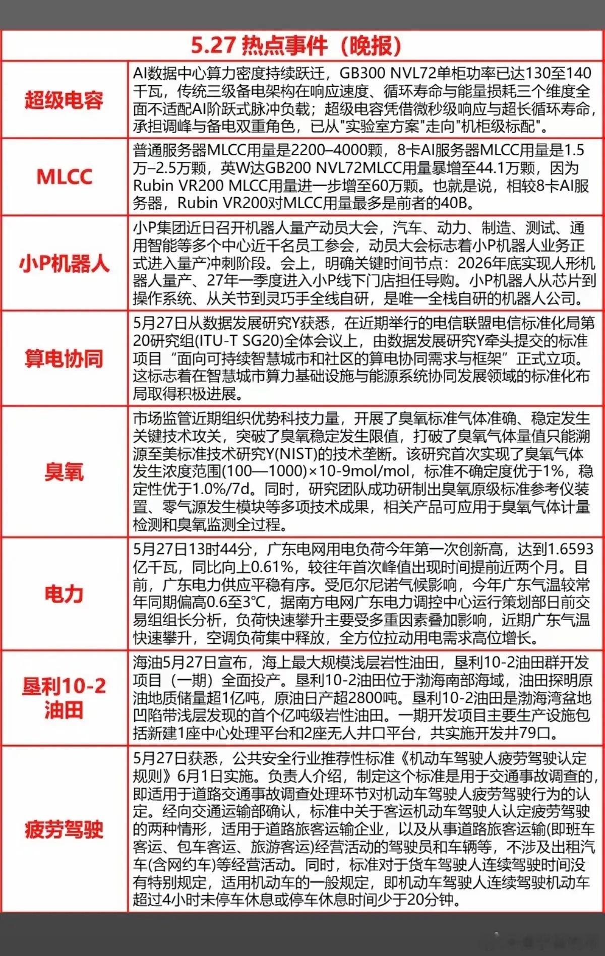 5.27周三  晚间 财经热点信息汇总！1.超级电容MLCC2.小P机器人3.算