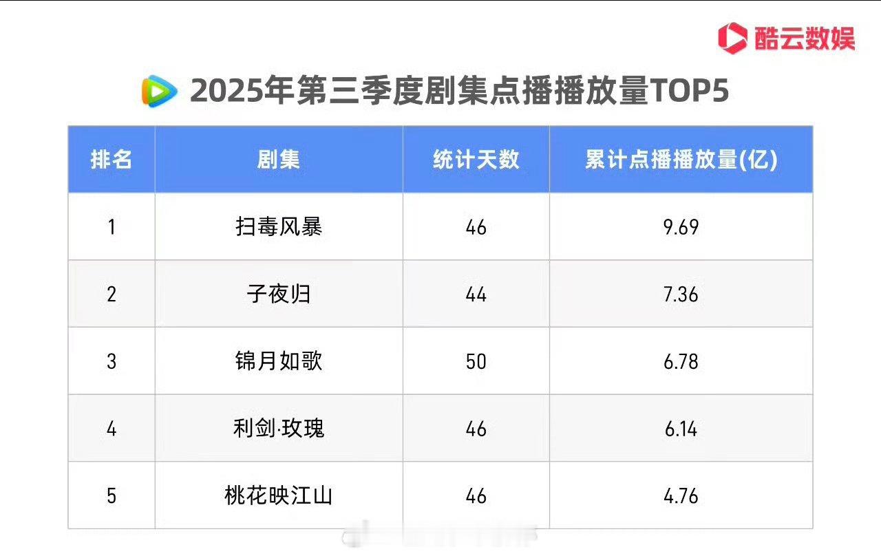 许凯田曦薇《子夜归》鹅Q3剧集点播播放量TOP2！ ​​​
