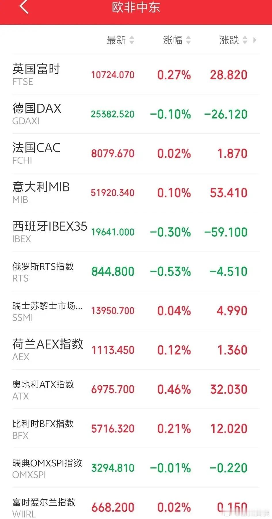 明天恐怕又要系好安全带了吧！傍晚，欧非中东市场主要指数开盘后集体冲高回落，上方压