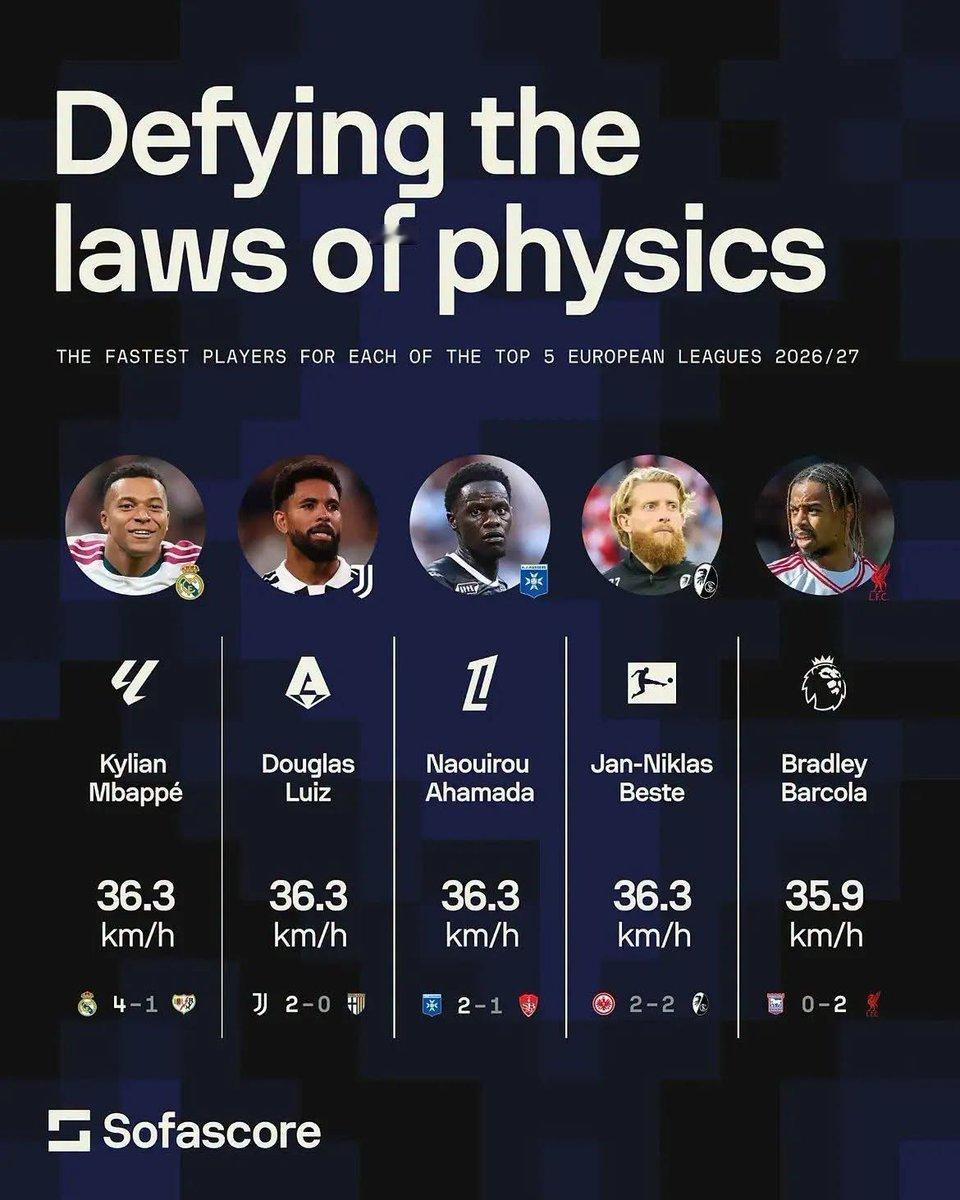 啊？来自sofascore的数据，道格拉斯·路易斯在2-0帕尔马的一次冲刺中跑出