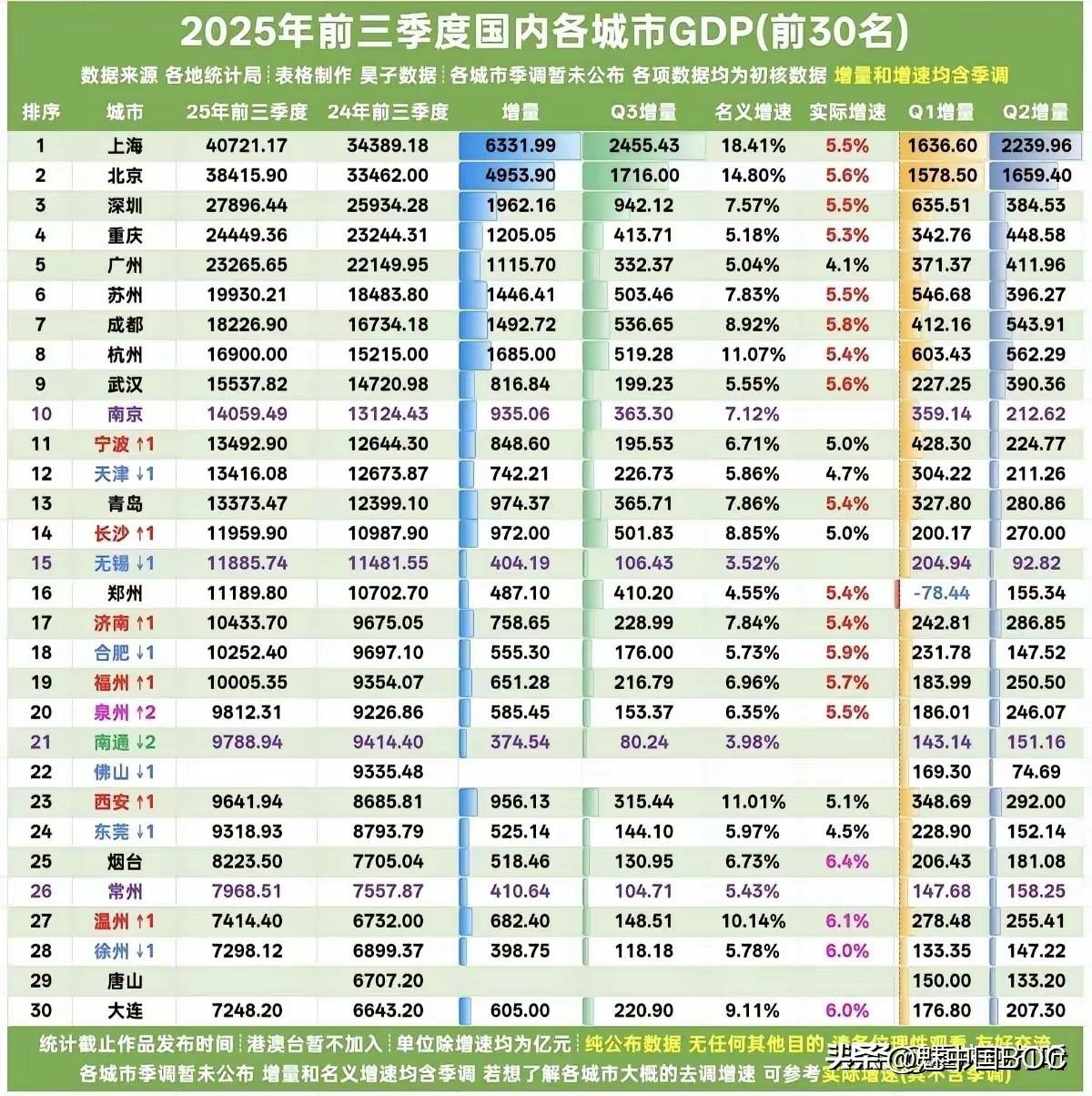 宁波如何才能追上杭州、苏州?宁波是浙江省第二大城市，是国家计划单列市，新一线城市