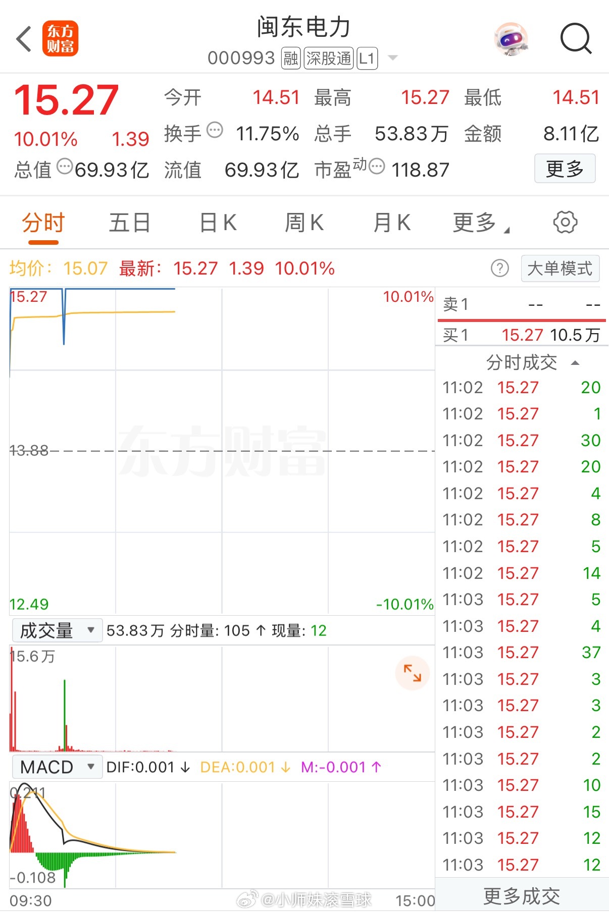 疯狂！太疯狂了！近200万手封单排队抢筹！半小时从水下-4%直线拉升狂飙涨停！这
