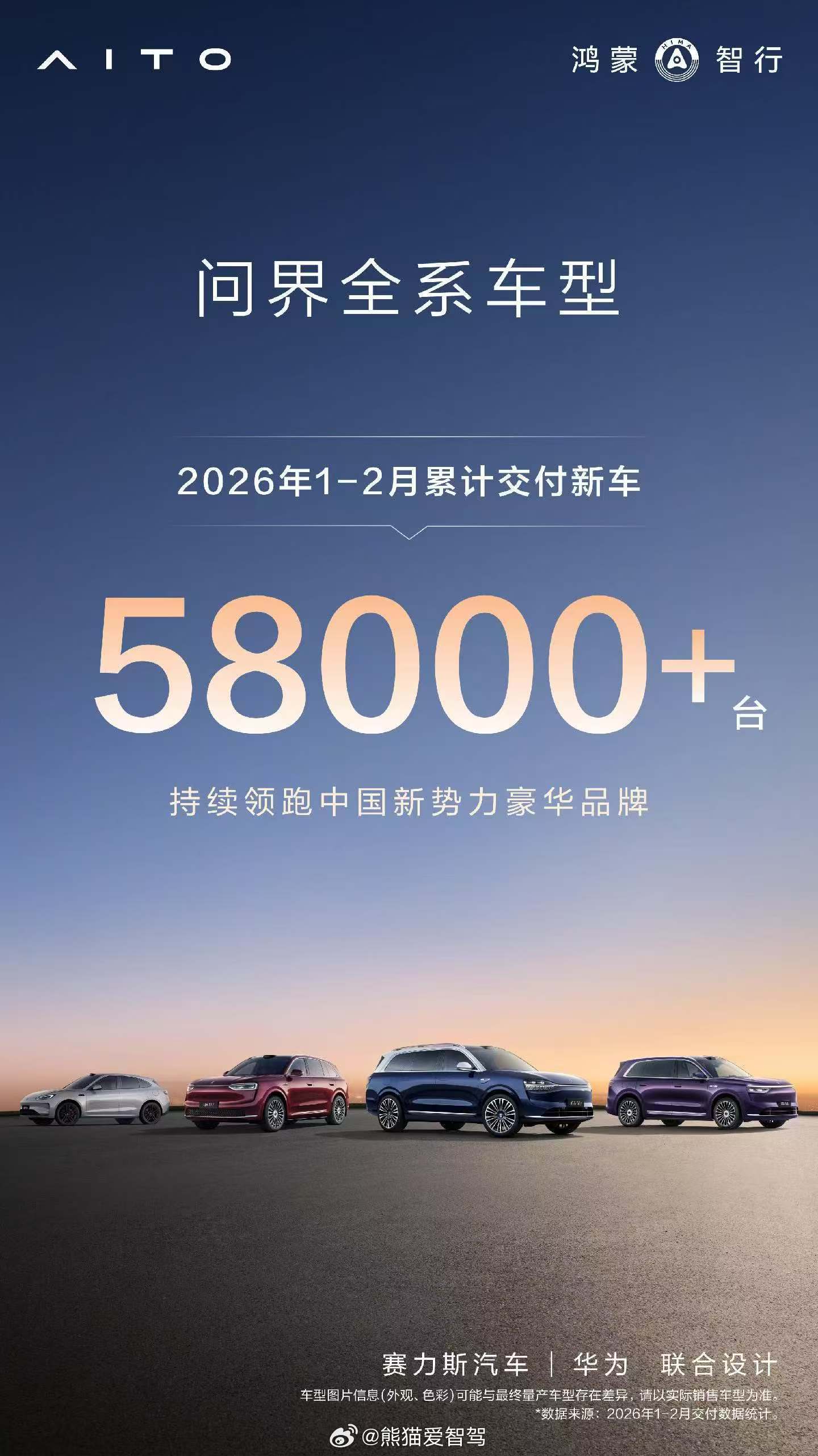 问界汽车 2026年1月-2月累计交付58000台，这个成绩不错，对比去年进步不
