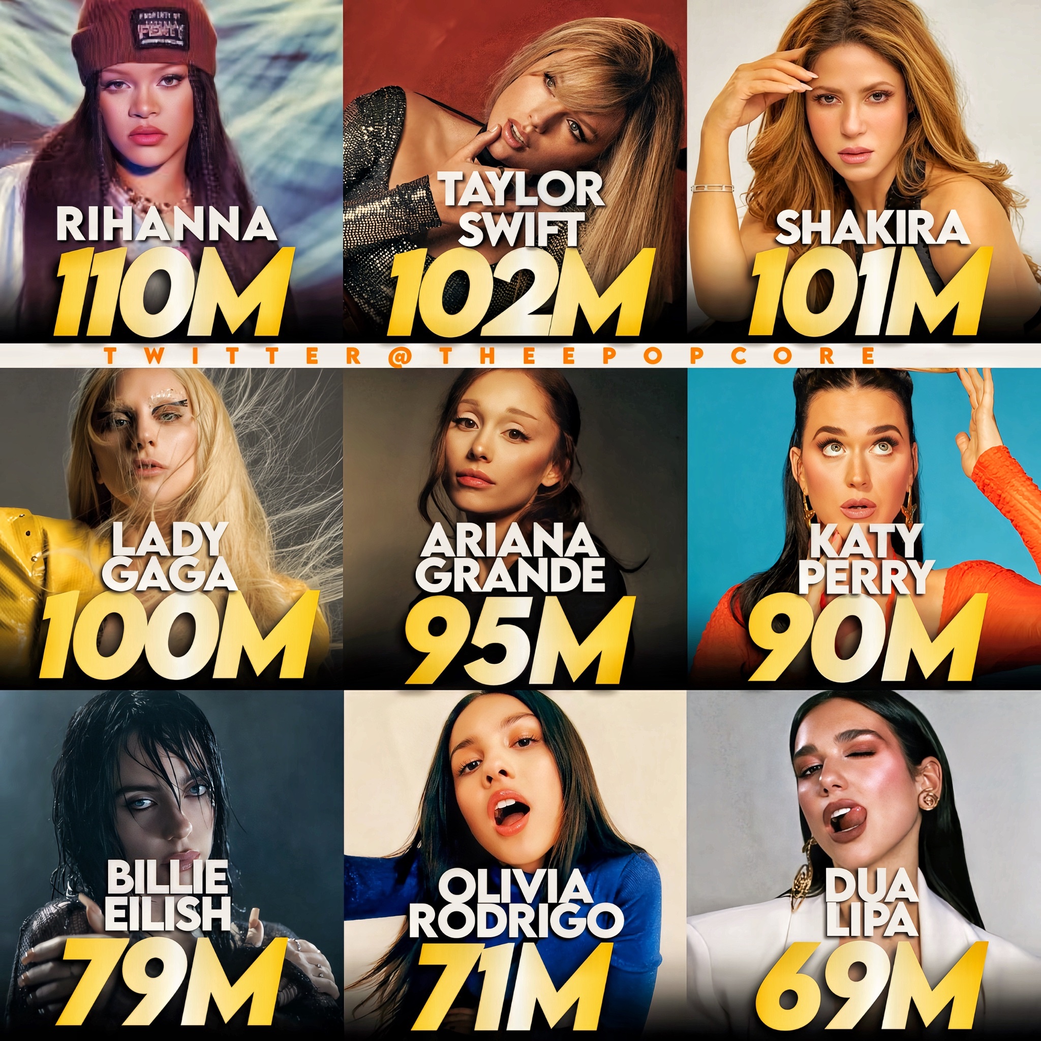 目前声破天月听众最多的9位女艺人:1.Rihanna 1.1亿2.Taylor 