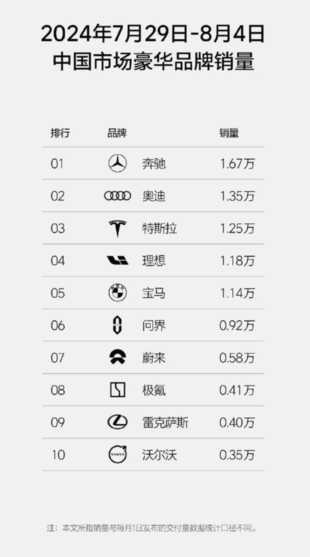 7月29日-8月4日，奔驰、奥迪、宝马销量分别是1.67万、1.35万和1.14