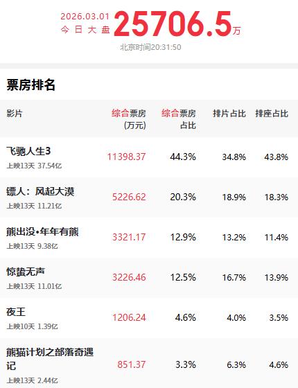 后春节档时期，电影市场的热度依然在持续，单日全国票房依旧在两亿以上，《飞驰人生3