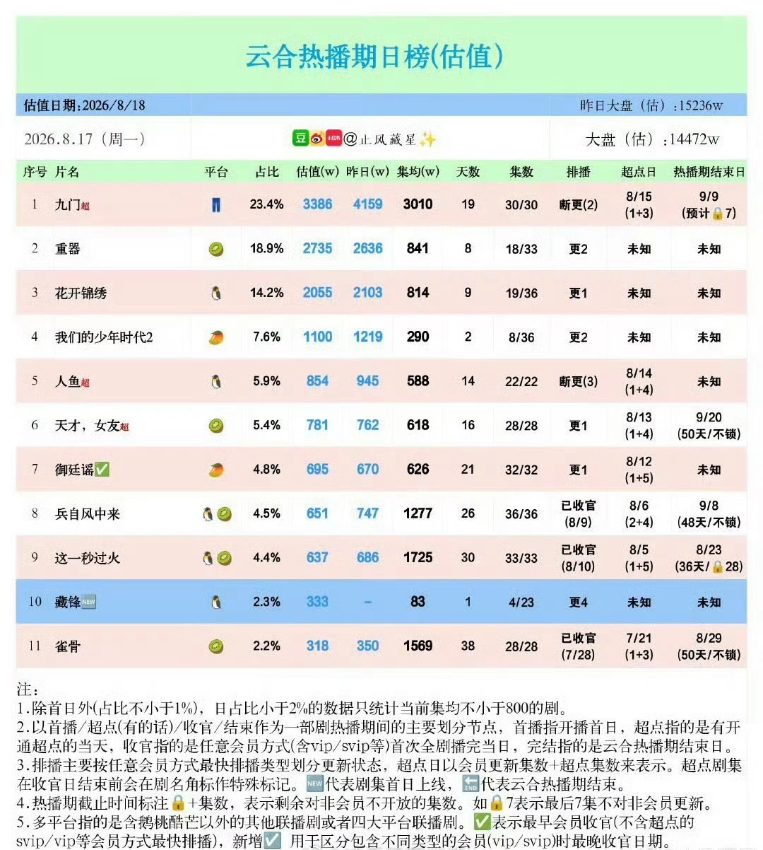 🎉恭喜曾舜晞《九门》超点断更第二天集均破3000W➕🔥 