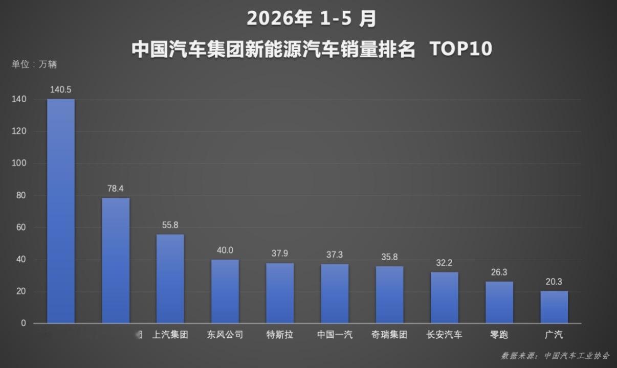 今年前5个月国内乘用车零售跌了近20%，燃油车更是雪崩式下滑39%——大家都在喊