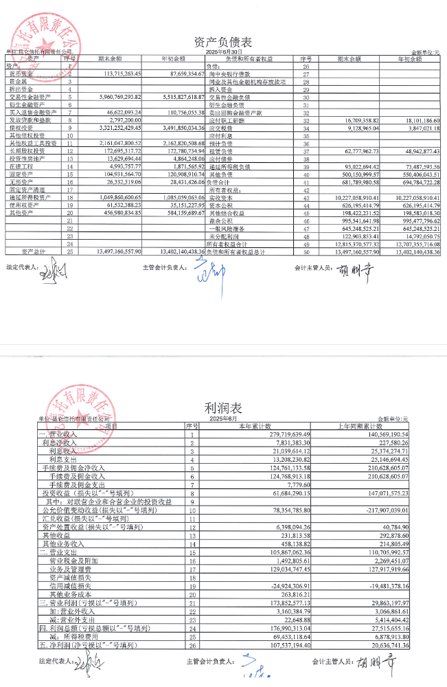 昆仑信托上半年净利润飙升420%, 手续费及佣金净收入却下滑超40%