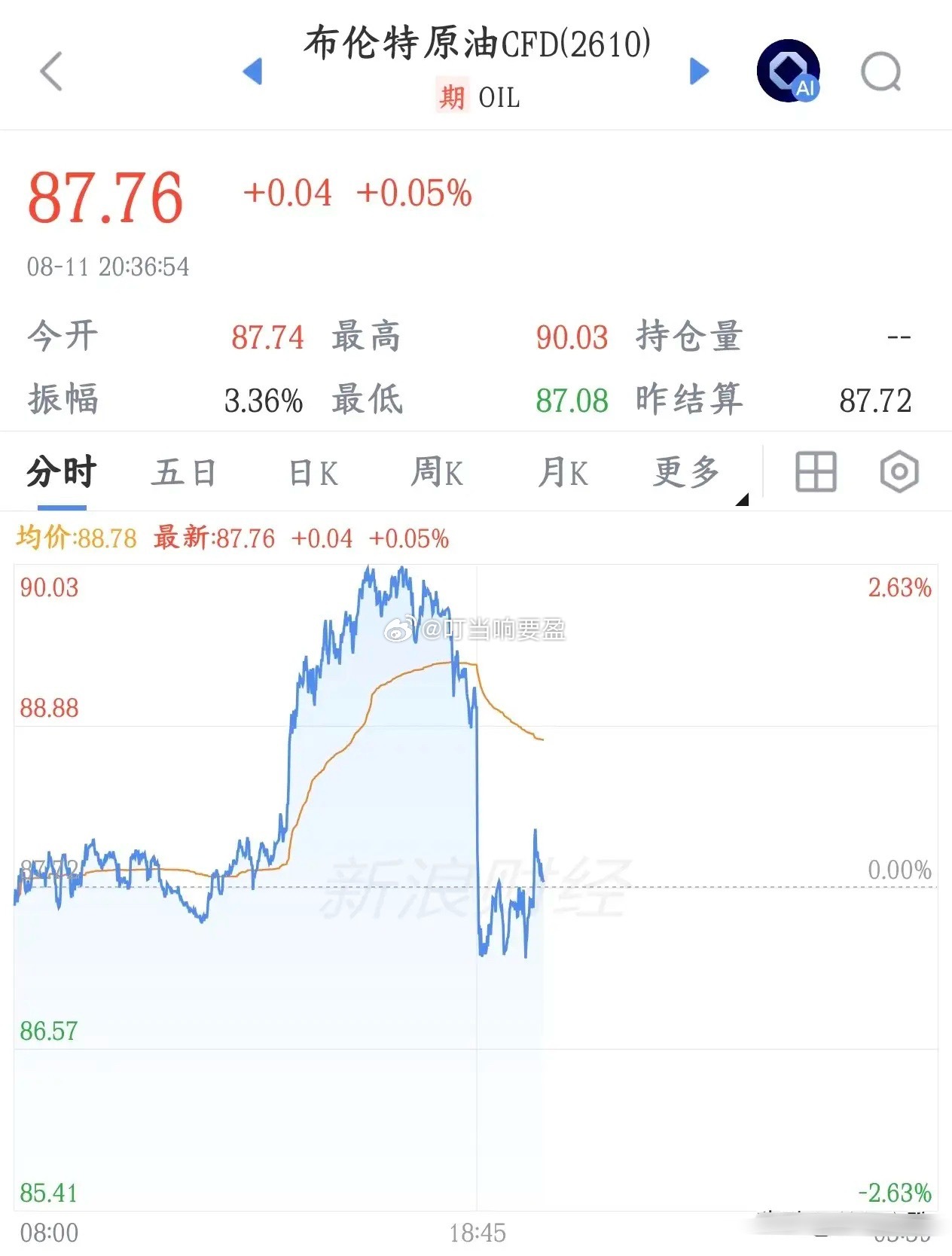 美伊冲突中间人传出好消息，原油已经开始下跌了巴基斯坦充当中间人传话，对外放出消息