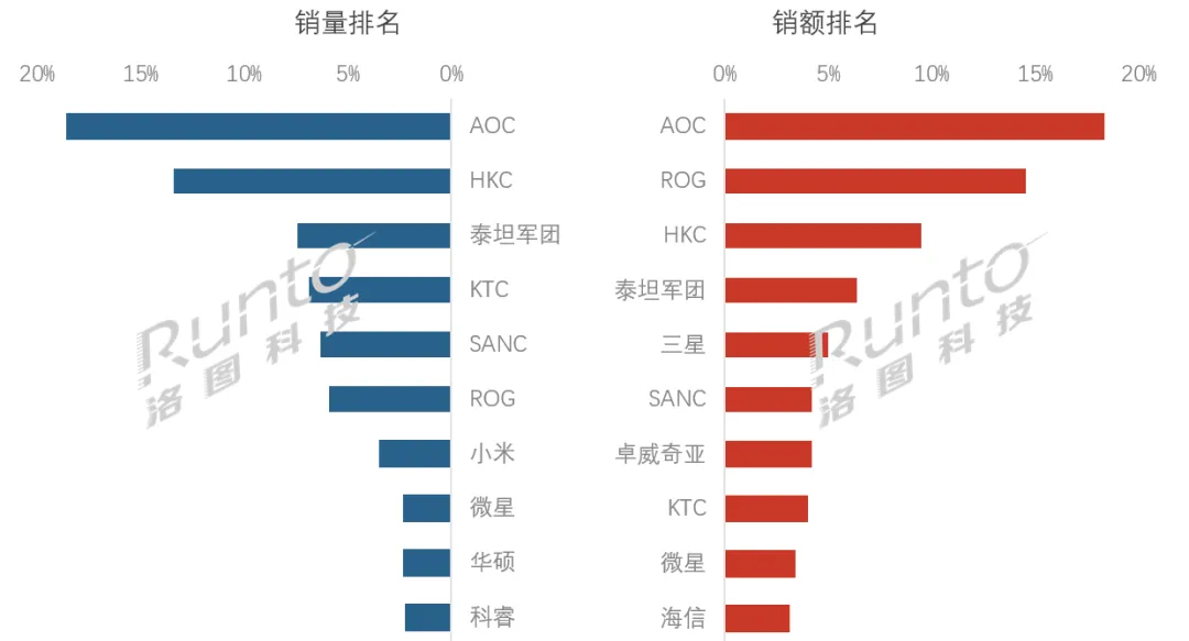 2026年1-2月（元春）中国电竞显示器线上市场品牌零售累计销量为75.7万台，