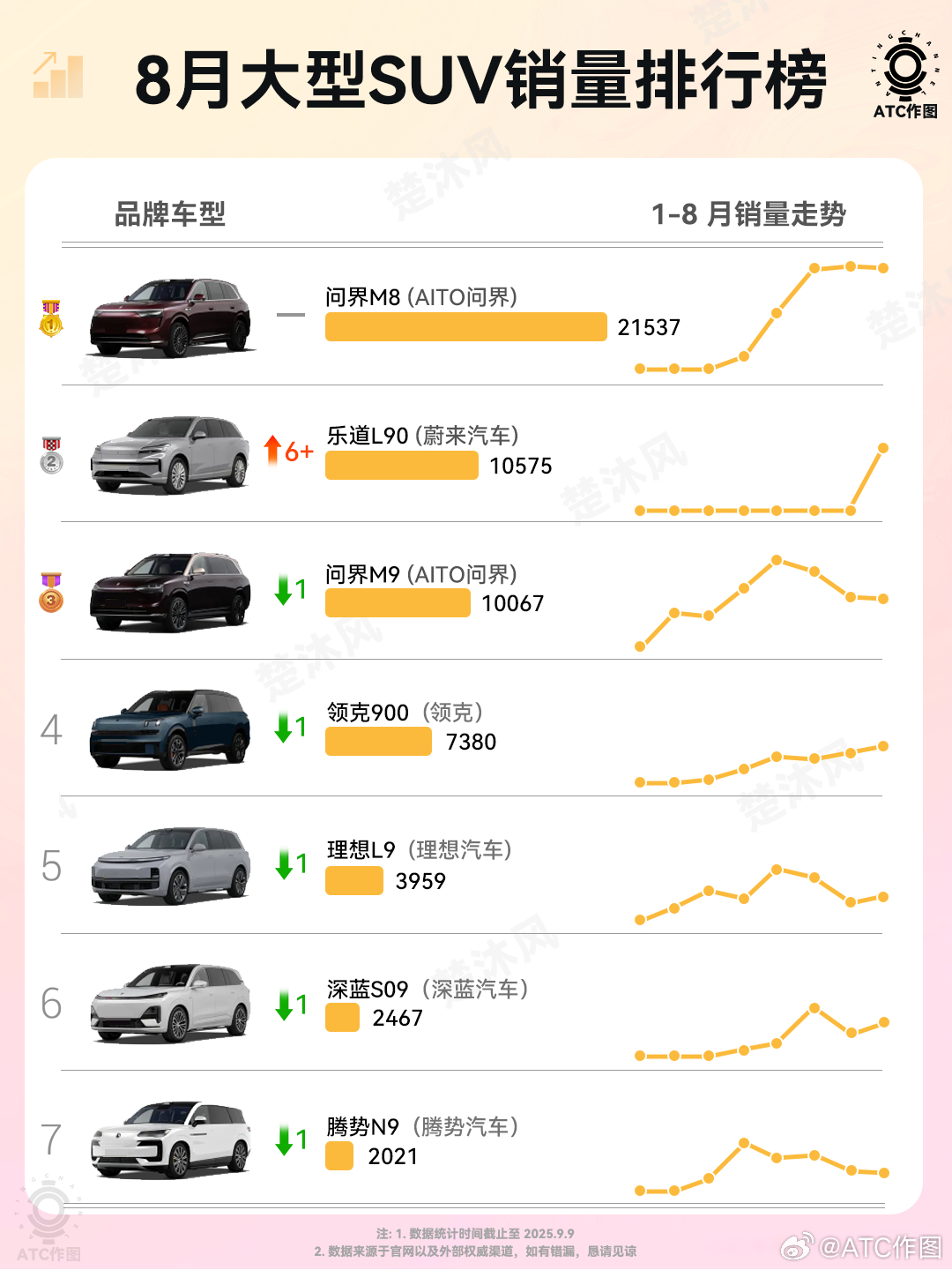 8月大型SUV销量榜，新鲜出炉！❶问界M8确实太稳了，已经连续蝉联3个月的销冠了